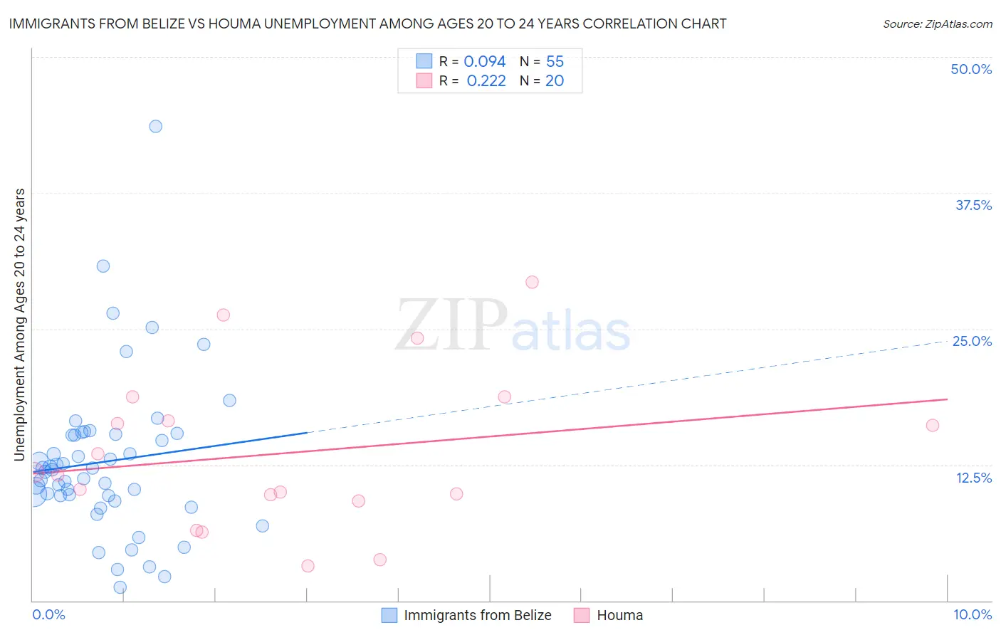 Immigrants from Belize vs Houma Unemployment Among Ages 20 to 24 years