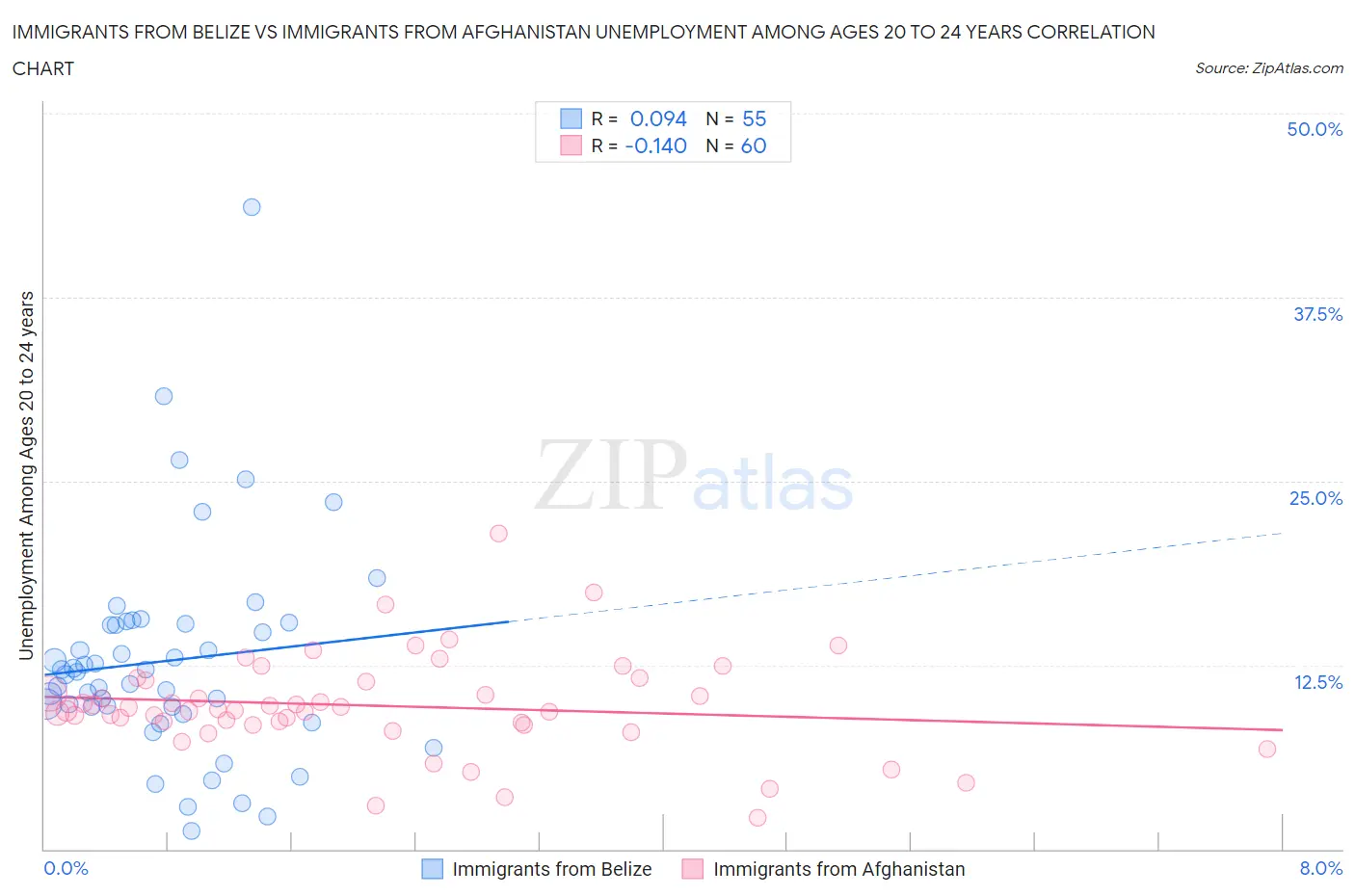 Immigrants from Belize vs Immigrants from Afghanistan Unemployment Among Ages 20 to 24 years