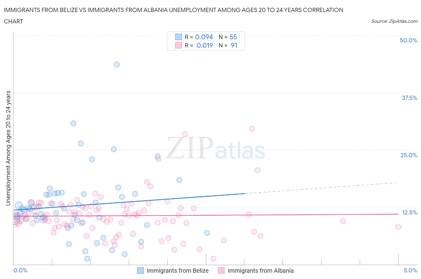Immigrants from Belize vs Immigrants from Albania Unemployment Among Ages 20 to 24 years