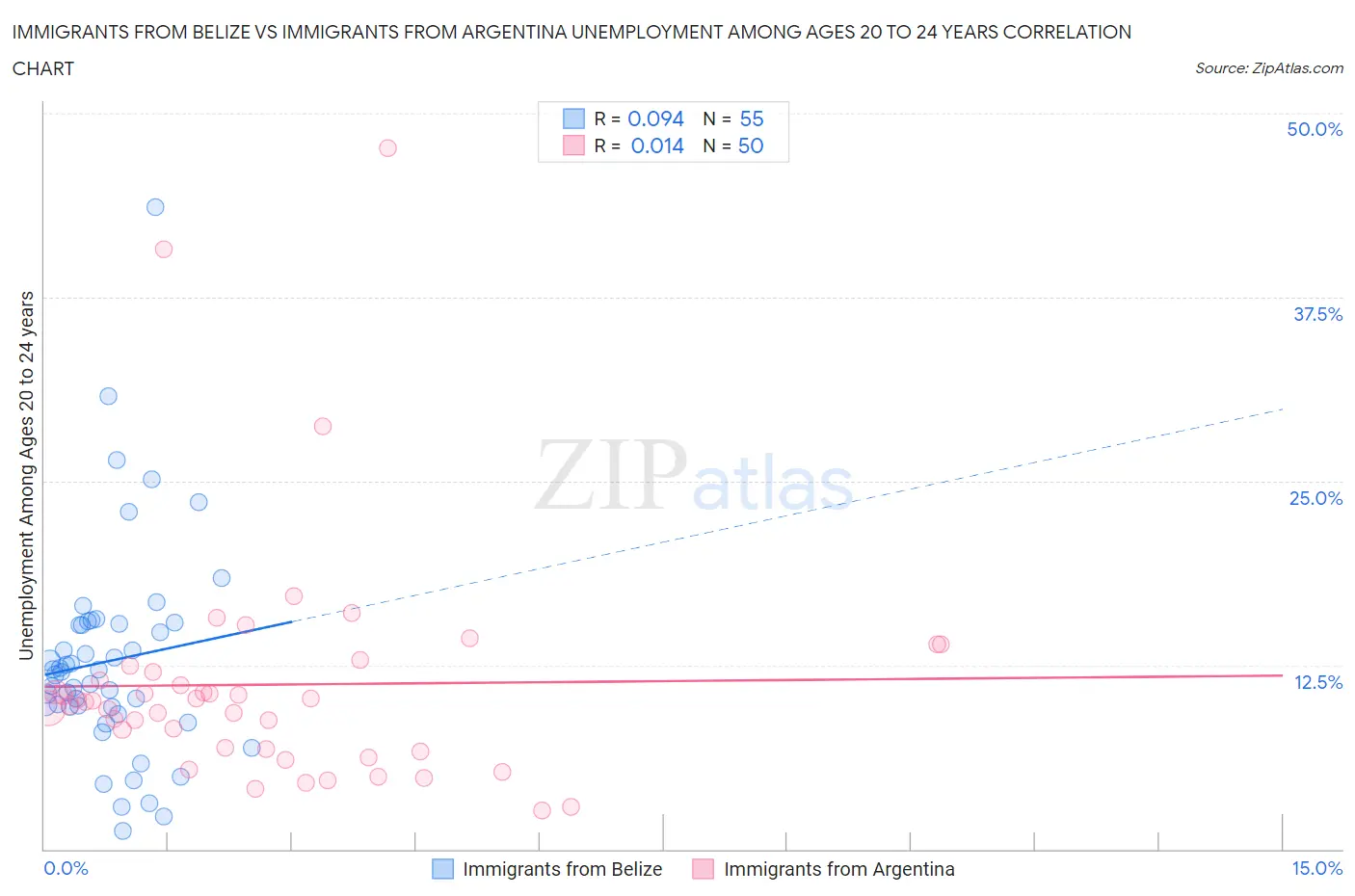 Immigrants from Belize vs Immigrants from Argentina Unemployment Among Ages 20 to 24 years