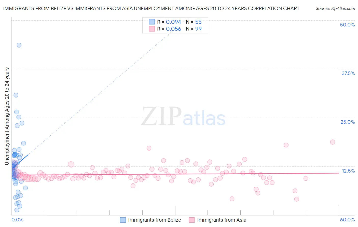 Immigrants from Belize vs Immigrants from Asia Unemployment Among Ages 20 to 24 years