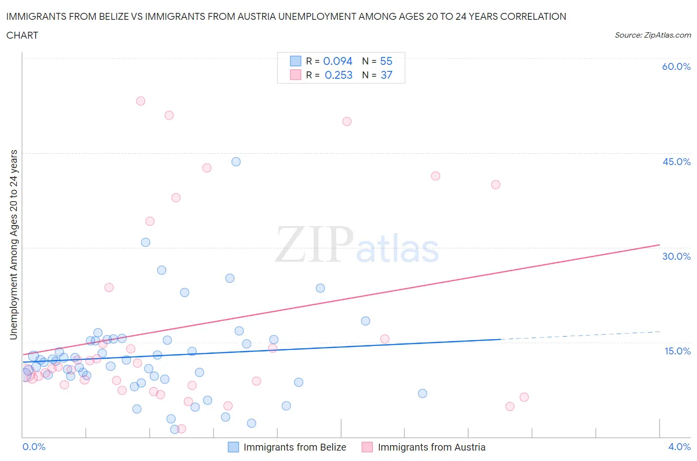 Immigrants from Belize vs Immigrants from Austria Unemployment Among Ages 20 to 24 years