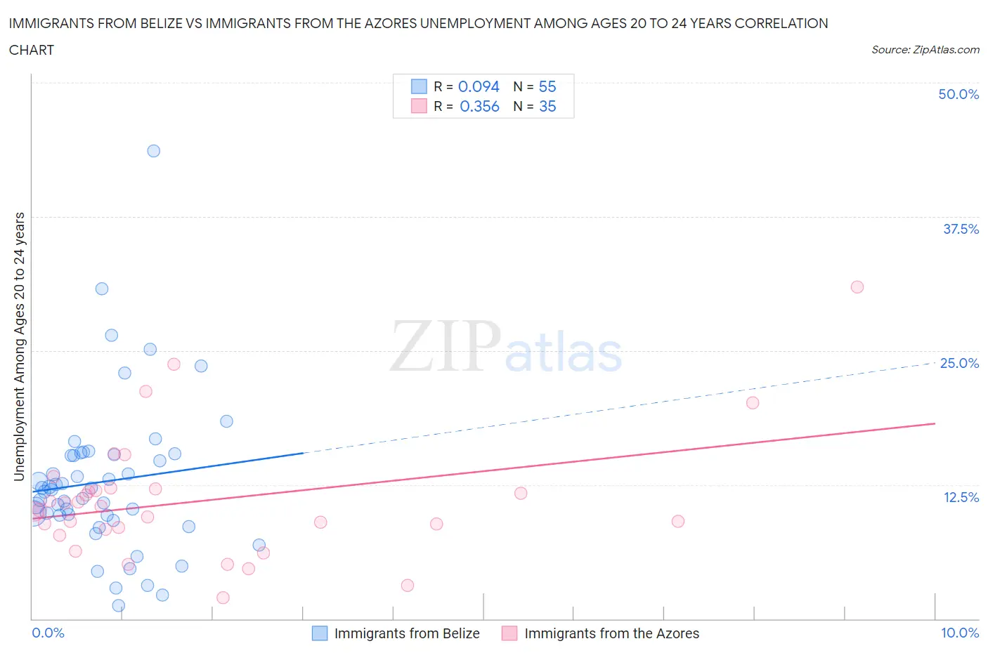 Immigrants from Belize vs Immigrants from the Azores Unemployment Among Ages 20 to 24 years