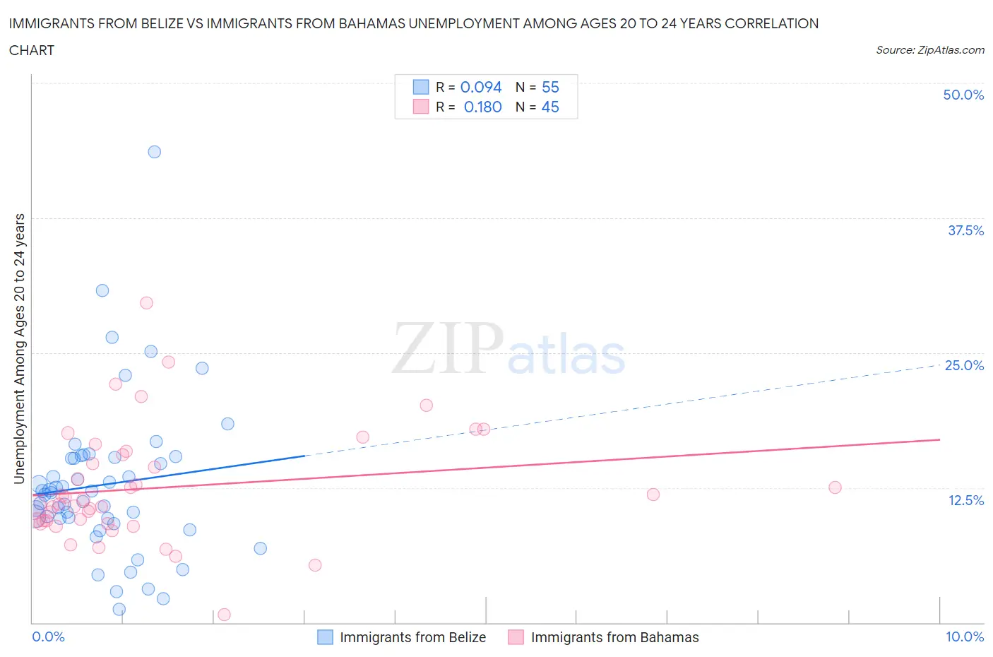 Immigrants from Belize vs Immigrants from Bahamas Unemployment Among Ages 20 to 24 years