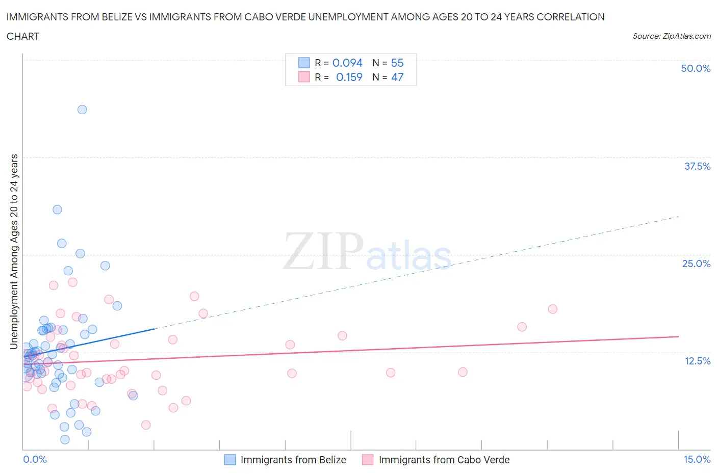 Immigrants from Belize vs Immigrants from Cabo Verde Unemployment Among Ages 20 to 24 years