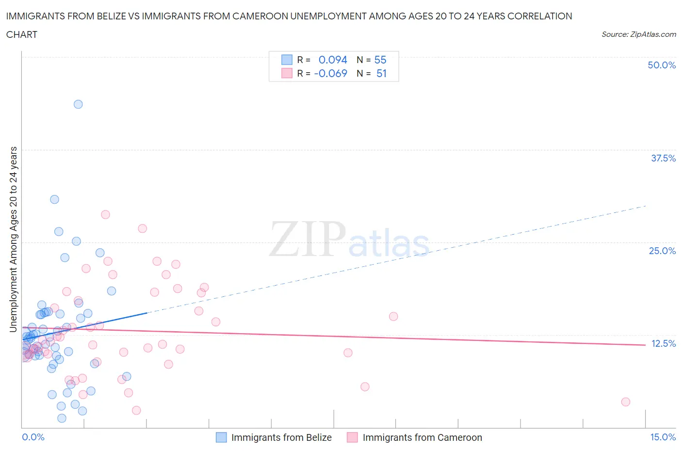 Immigrants from Belize vs Immigrants from Cameroon Unemployment Among Ages 20 to 24 years