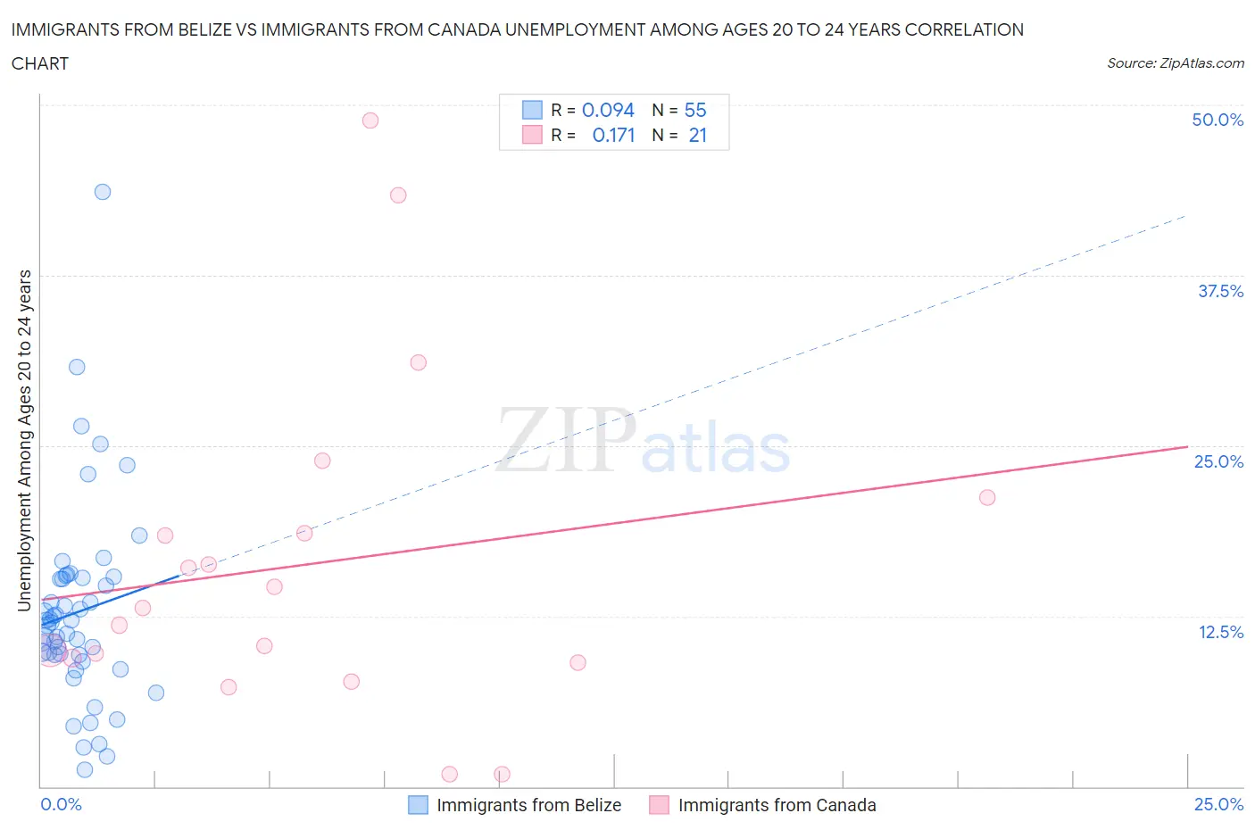 Immigrants from Belize vs Immigrants from Canada Unemployment Among Ages 20 to 24 years