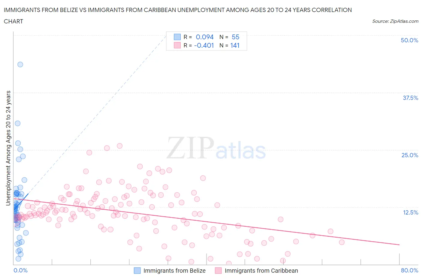 Immigrants from Belize vs Immigrants from Caribbean Unemployment Among Ages 20 to 24 years