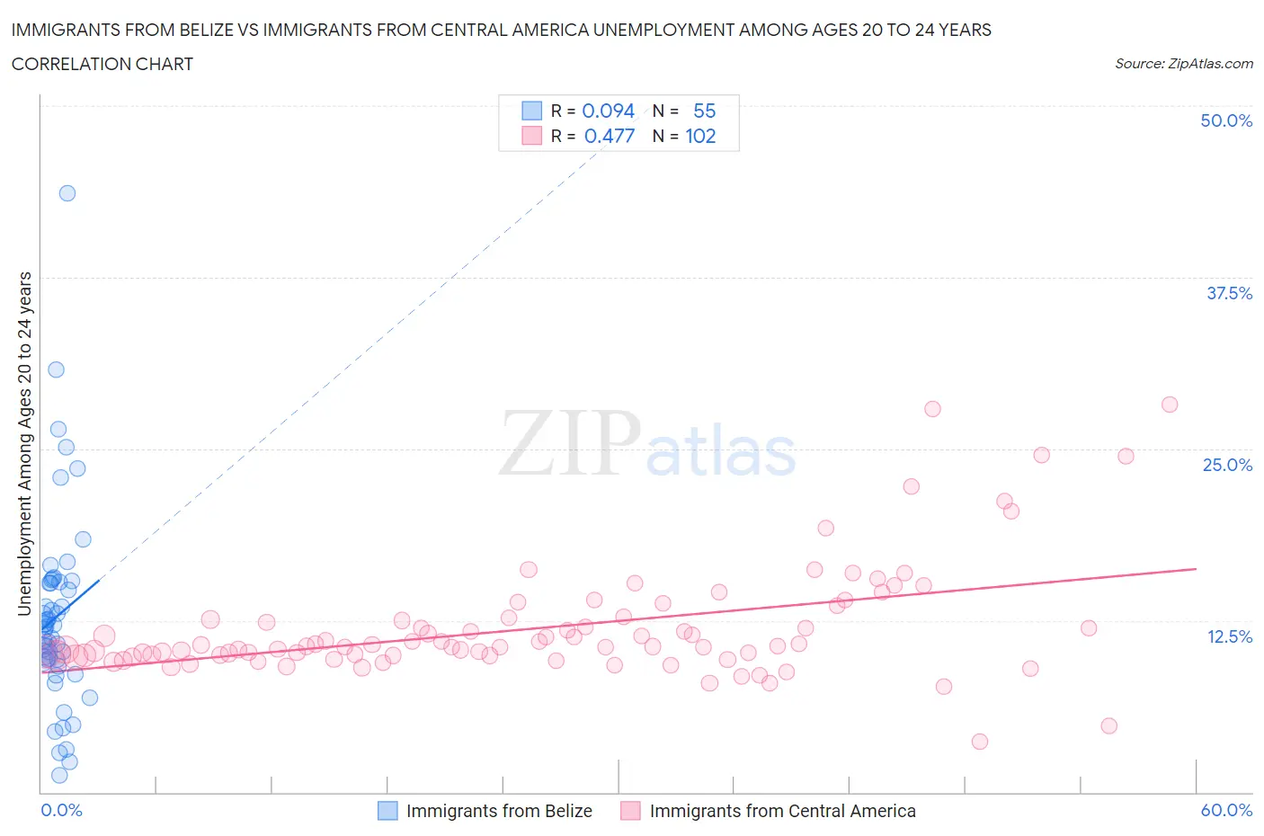 Immigrants from Belize vs Immigrants from Central America Unemployment Among Ages 20 to 24 years