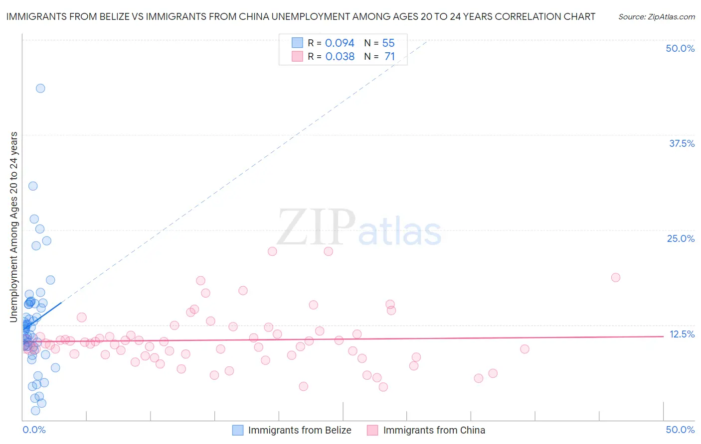 Immigrants from Belize vs Immigrants from China Unemployment Among Ages 20 to 24 years
