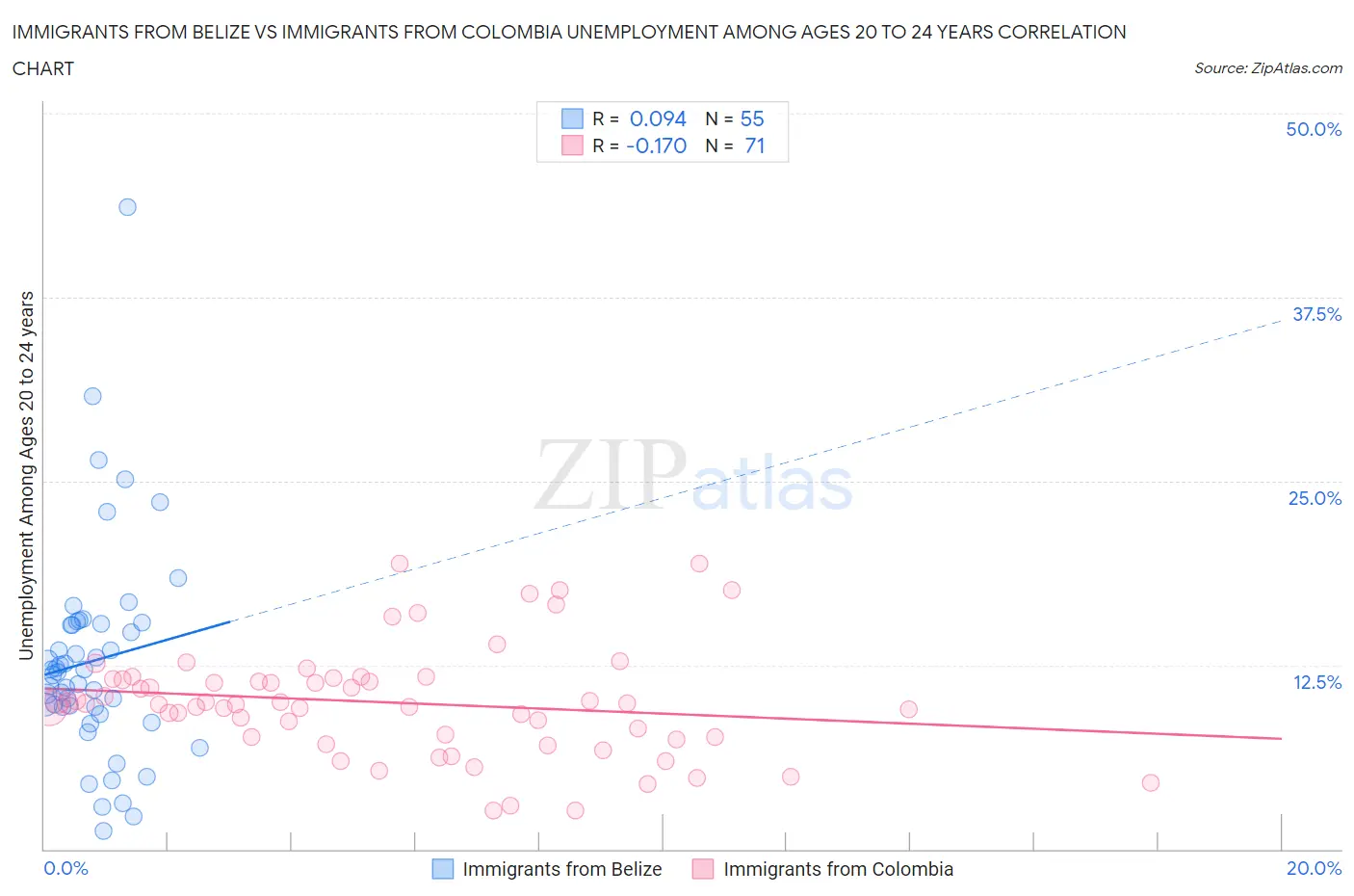 Immigrants from Belize vs Immigrants from Colombia Unemployment Among Ages 20 to 24 years