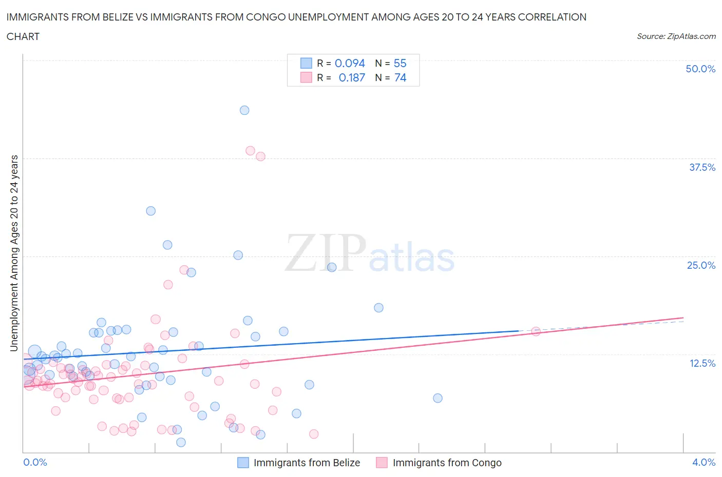 Immigrants from Belize vs Immigrants from Congo Unemployment Among Ages 20 to 24 years