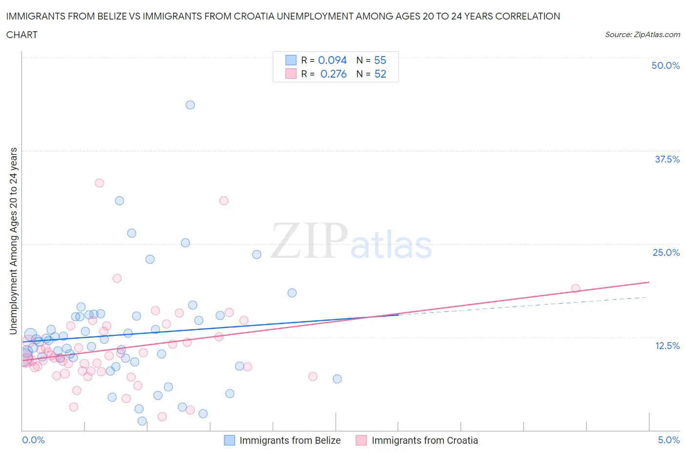 Immigrants from Belize vs Immigrants from Croatia Unemployment Among Ages 20 to 24 years