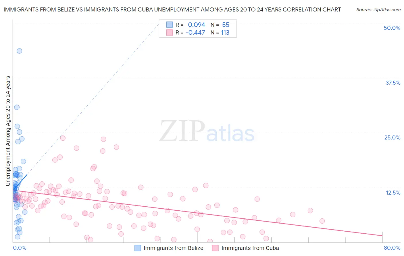 Immigrants from Belize vs Immigrants from Cuba Unemployment Among Ages 20 to 24 years