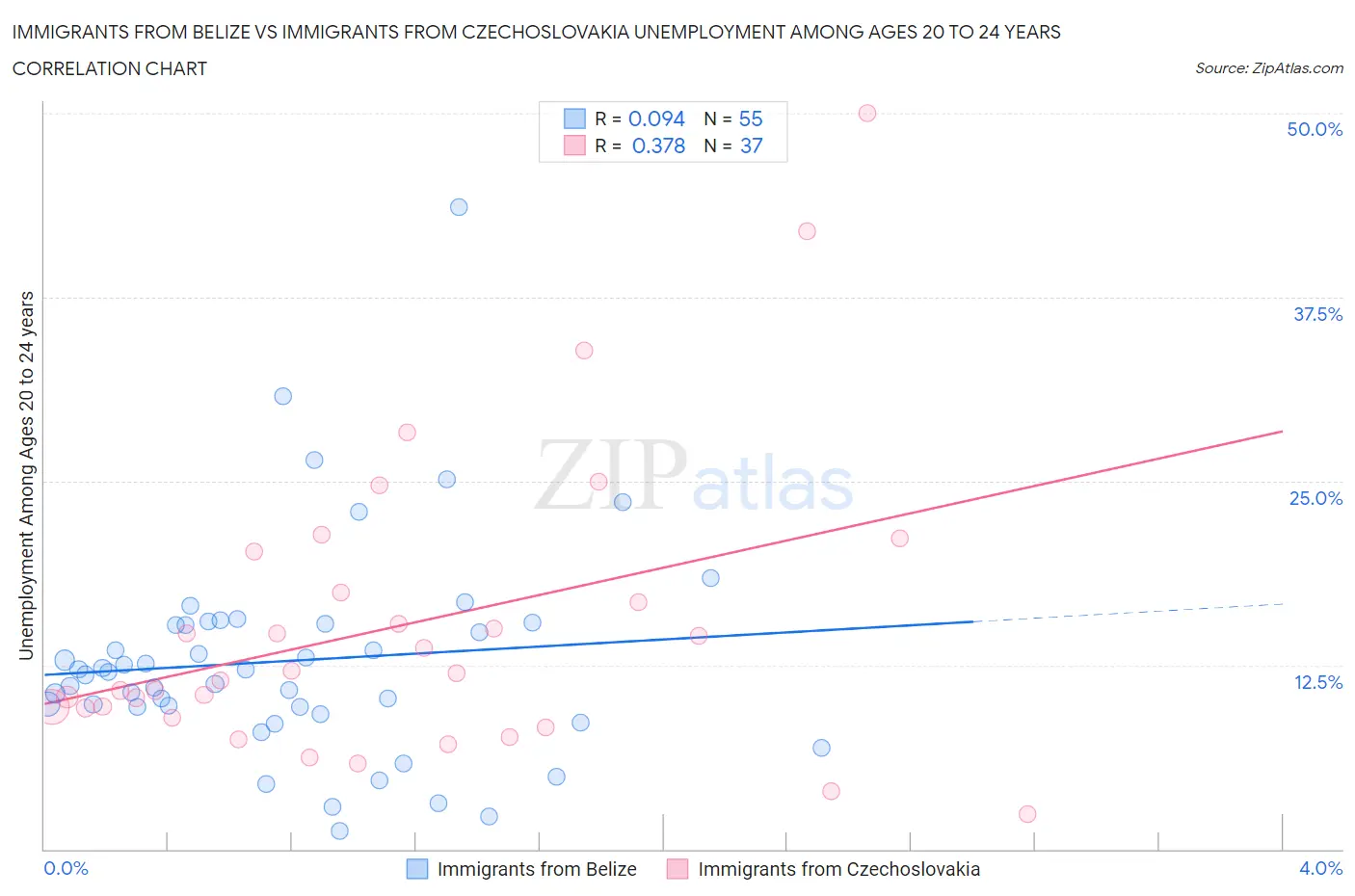 Immigrants from Belize vs Immigrants from Czechoslovakia Unemployment Among Ages 20 to 24 years