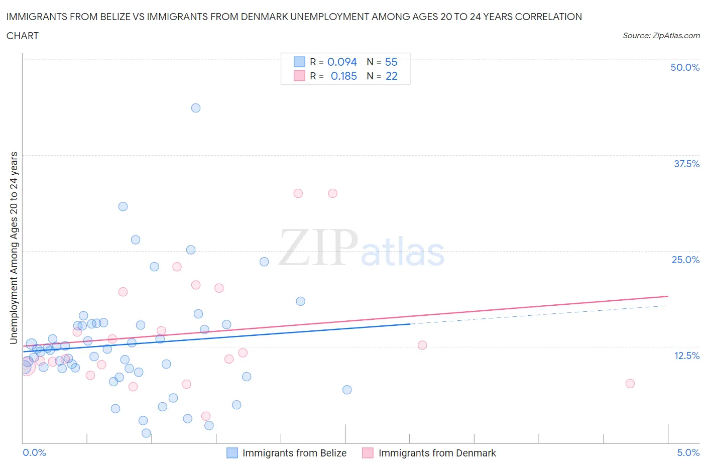 Immigrants from Belize vs Immigrants from Denmark Unemployment Among Ages 20 to 24 years