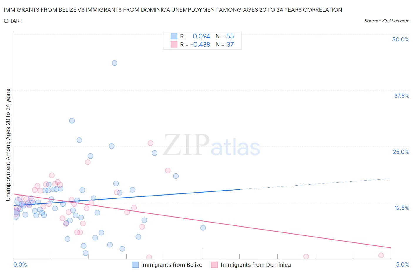 Immigrants from Belize vs Immigrants from Dominica Unemployment Among Ages 20 to 24 years