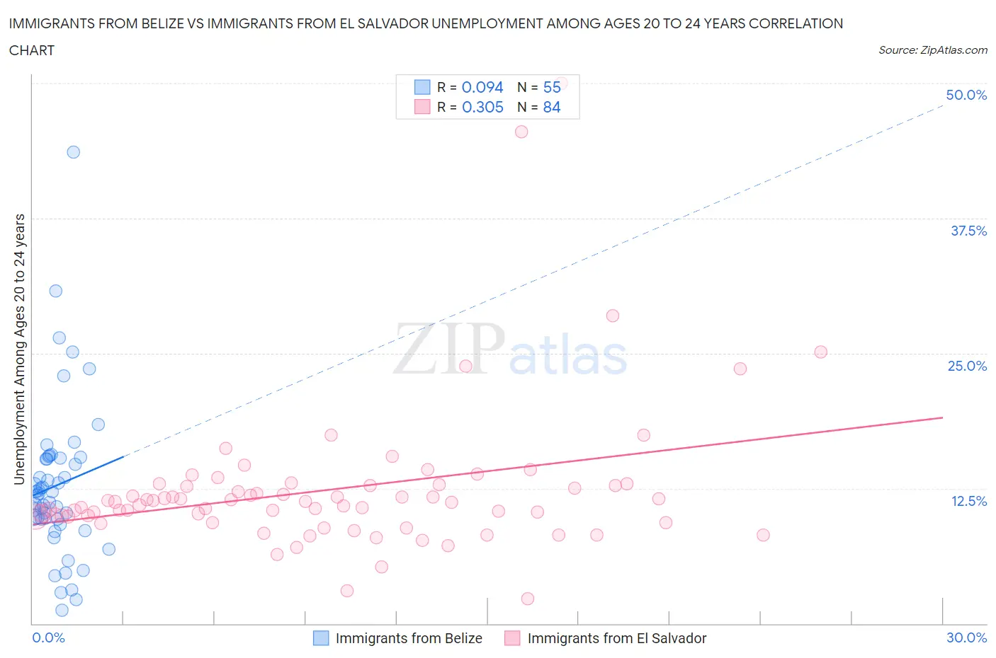 Immigrants from Belize vs Immigrants from El Salvador Unemployment Among Ages 20 to 24 years