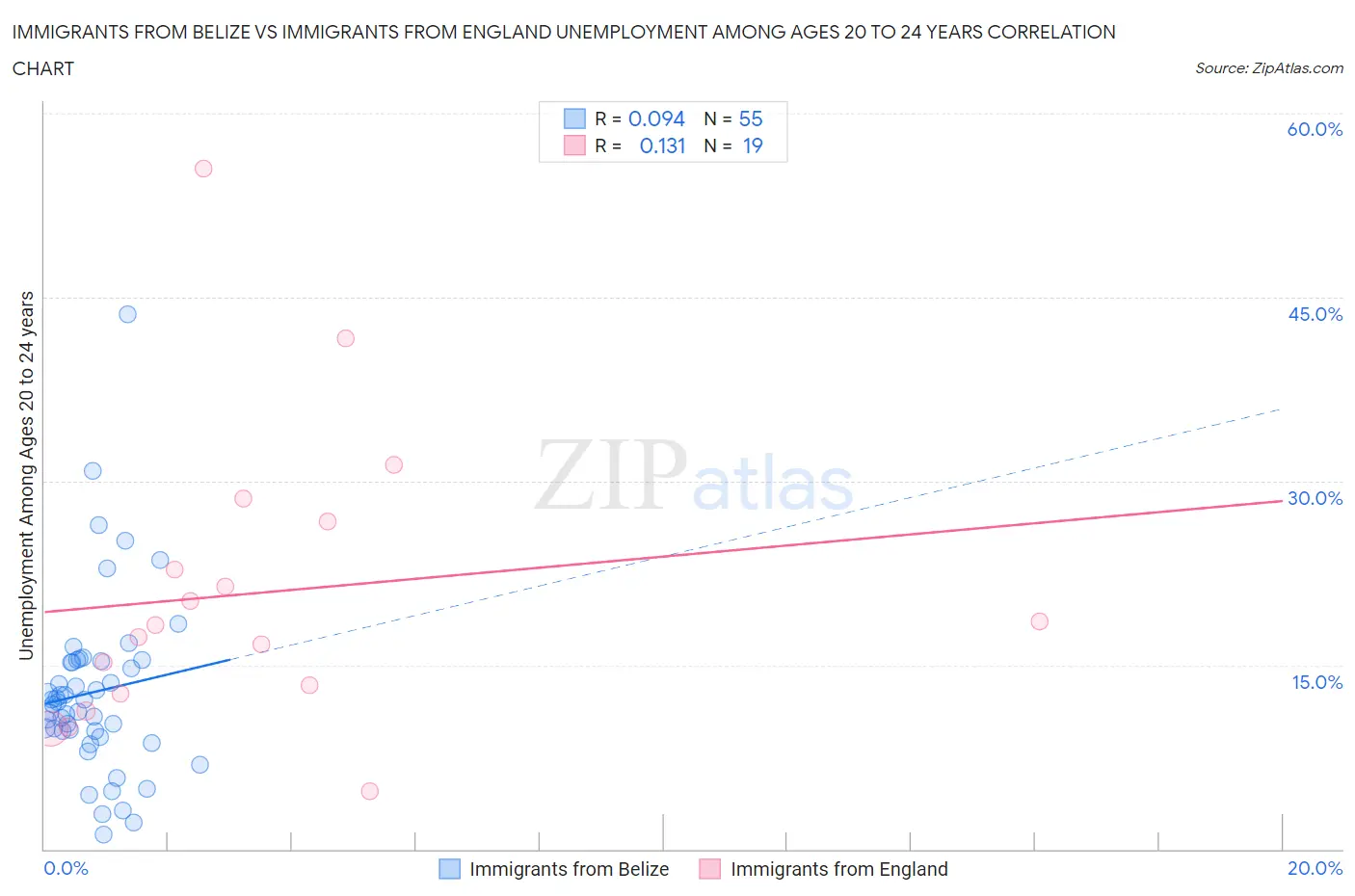 Immigrants from Belize vs Immigrants from England Unemployment Among Ages 20 to 24 years