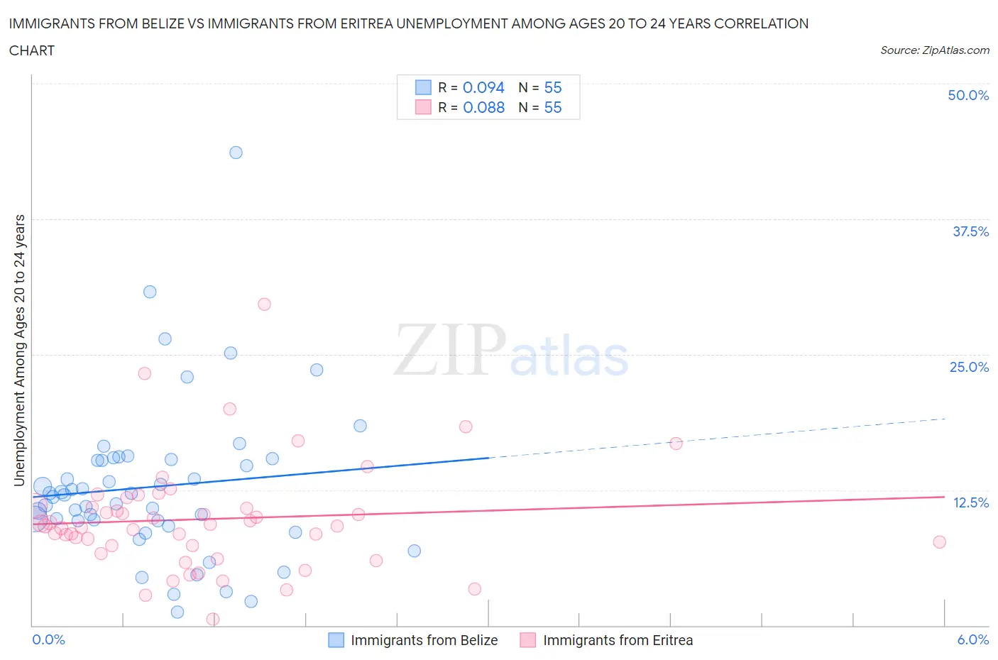 Immigrants from Belize vs Immigrants from Eritrea Unemployment Among Ages 20 to 24 years