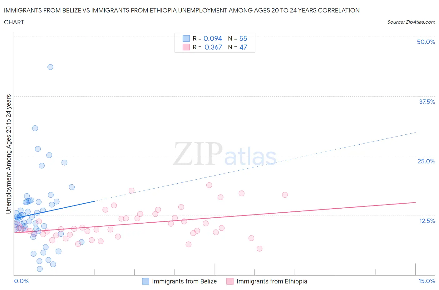 Immigrants from Belize vs Immigrants from Ethiopia Unemployment Among Ages 20 to 24 years