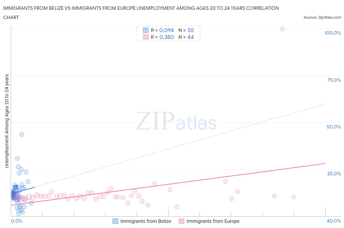 Immigrants from Belize vs Immigrants from Europe Unemployment Among Ages 20 to 24 years