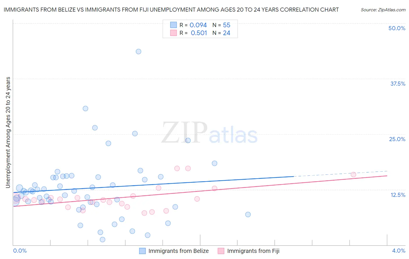 Immigrants from Belize vs Immigrants from Fiji Unemployment Among Ages 20 to 24 years