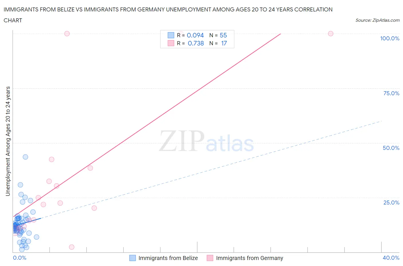 Immigrants from Belize vs Immigrants from Germany Unemployment Among Ages 20 to 24 years