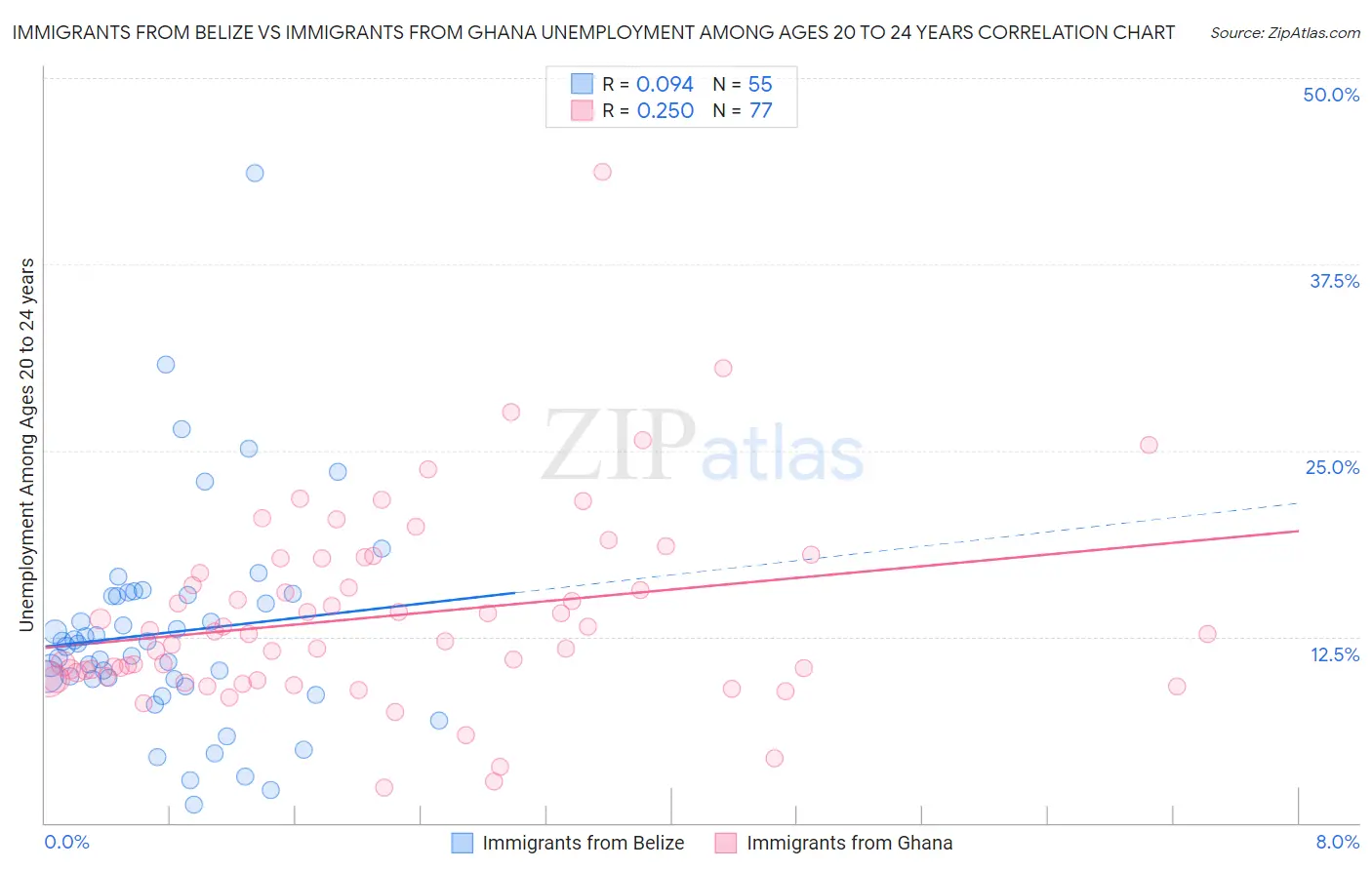 Immigrants from Belize vs Immigrants from Ghana Unemployment Among Ages 20 to 24 years