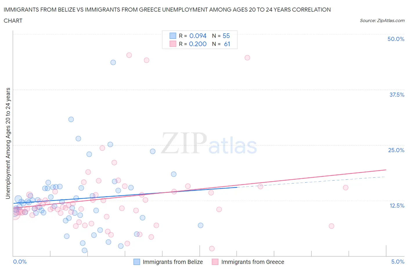 Immigrants from Belize vs Immigrants from Greece Unemployment Among Ages 20 to 24 years