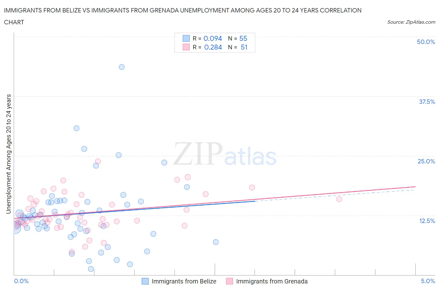 Immigrants from Belize vs Immigrants from Grenada Unemployment Among Ages 20 to 24 years