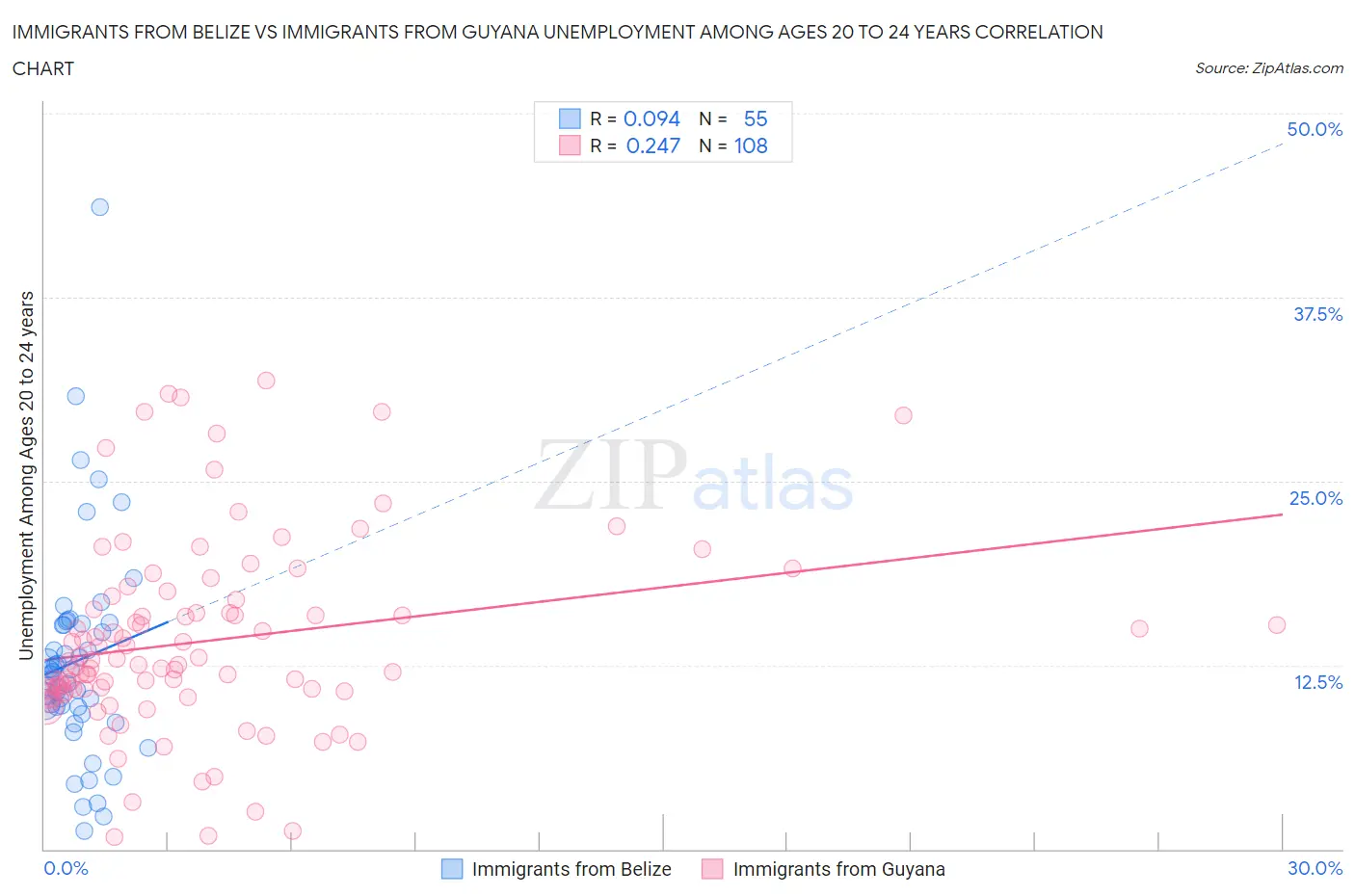 Immigrants from Belize vs Immigrants from Guyana Unemployment Among Ages 20 to 24 years
