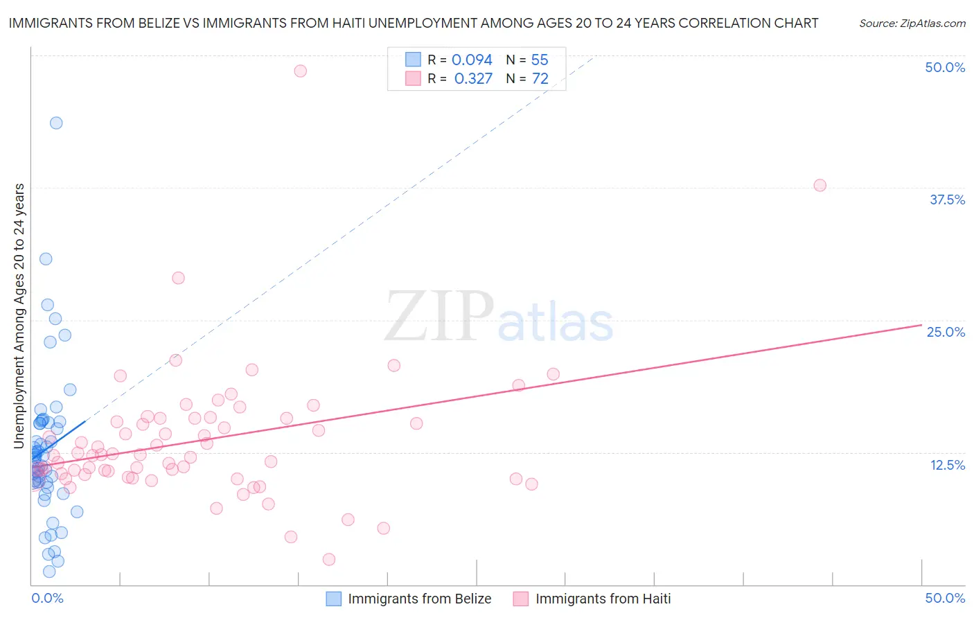 Immigrants from Belize vs Immigrants from Haiti Unemployment Among Ages 20 to 24 years