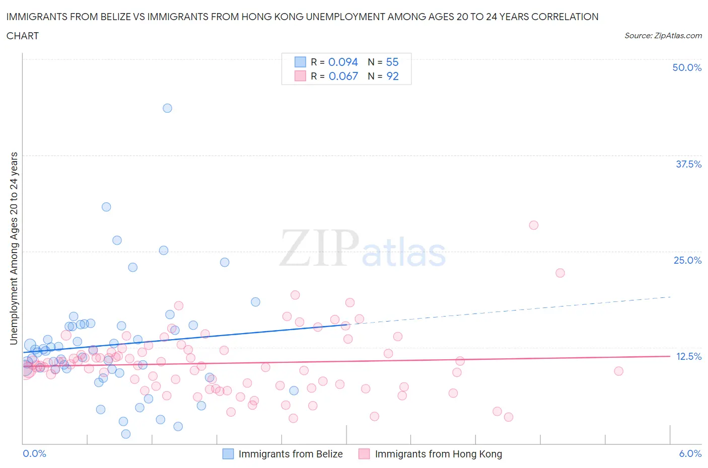 Immigrants from Belize vs Immigrants from Hong Kong Unemployment Among Ages 20 to 24 years