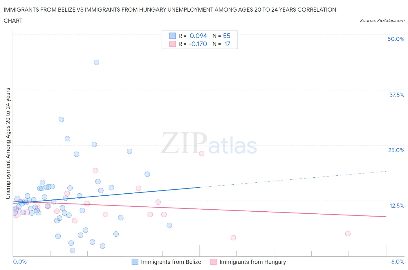 Immigrants from Belize vs Immigrants from Hungary Unemployment Among Ages 20 to 24 years