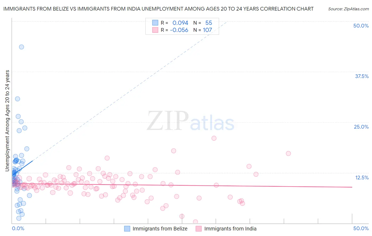 Immigrants from Belize vs Immigrants from India Unemployment Among Ages 20 to 24 years