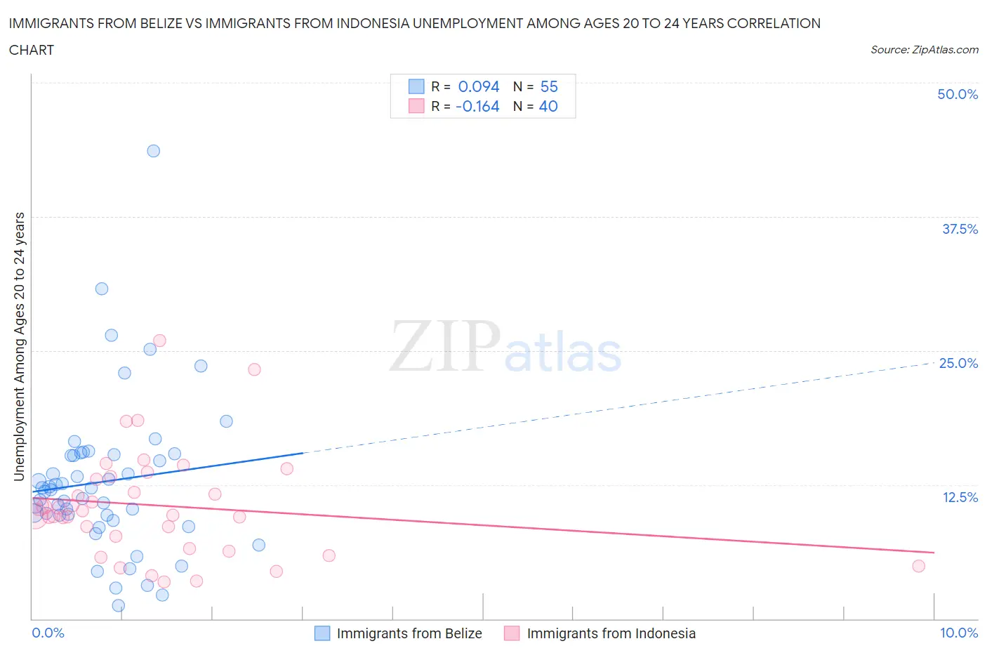 Immigrants from Belize vs Immigrants from Indonesia Unemployment Among Ages 20 to 24 years