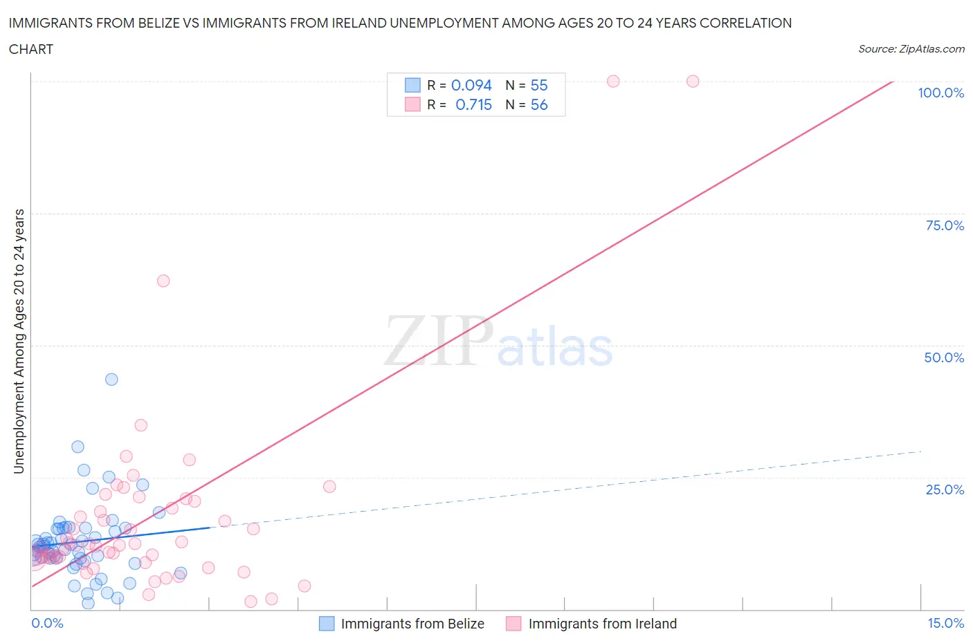 Immigrants from Belize vs Immigrants from Ireland Unemployment Among Ages 20 to 24 years