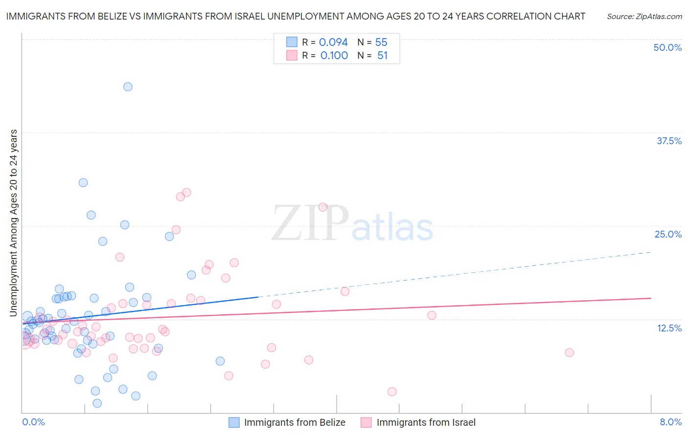 Immigrants from Belize vs Immigrants from Israel Unemployment Among Ages 20 to 24 years