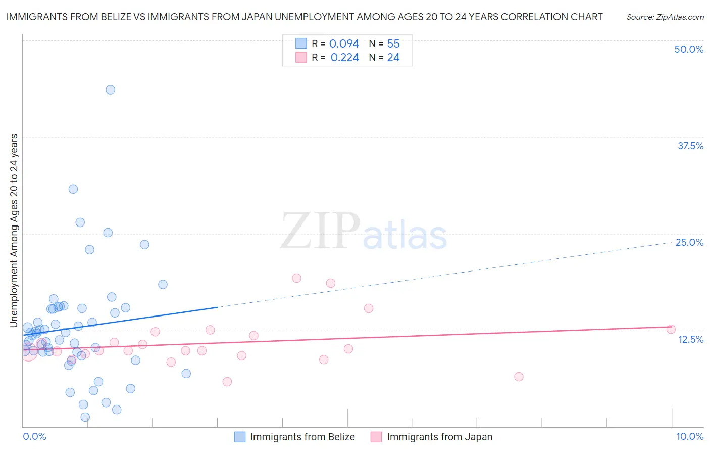 Immigrants from Belize vs Immigrants from Japan Unemployment Among Ages 20 to 24 years