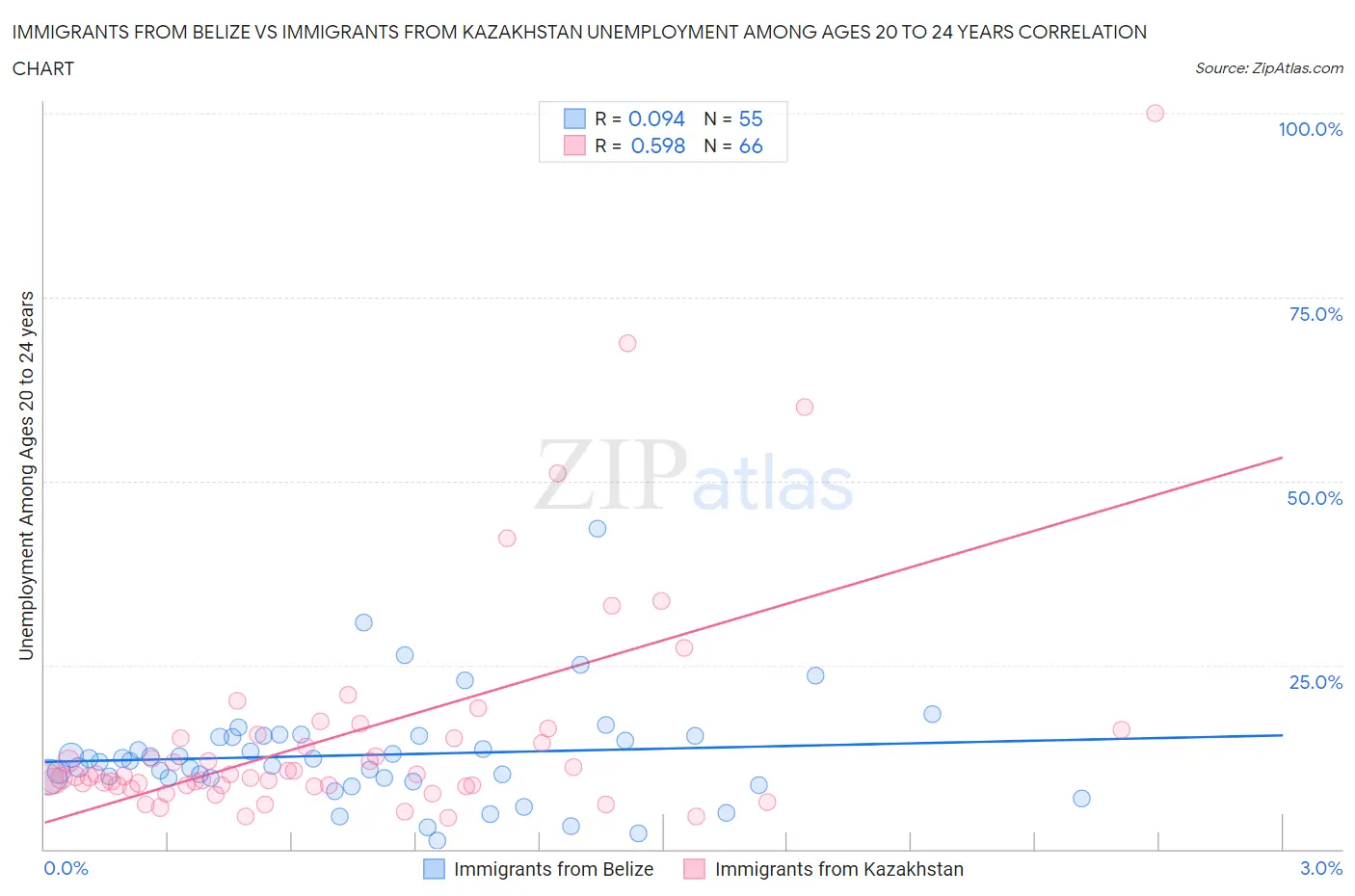 Immigrants from Belize vs Immigrants from Kazakhstan Unemployment Among Ages 20 to 24 years