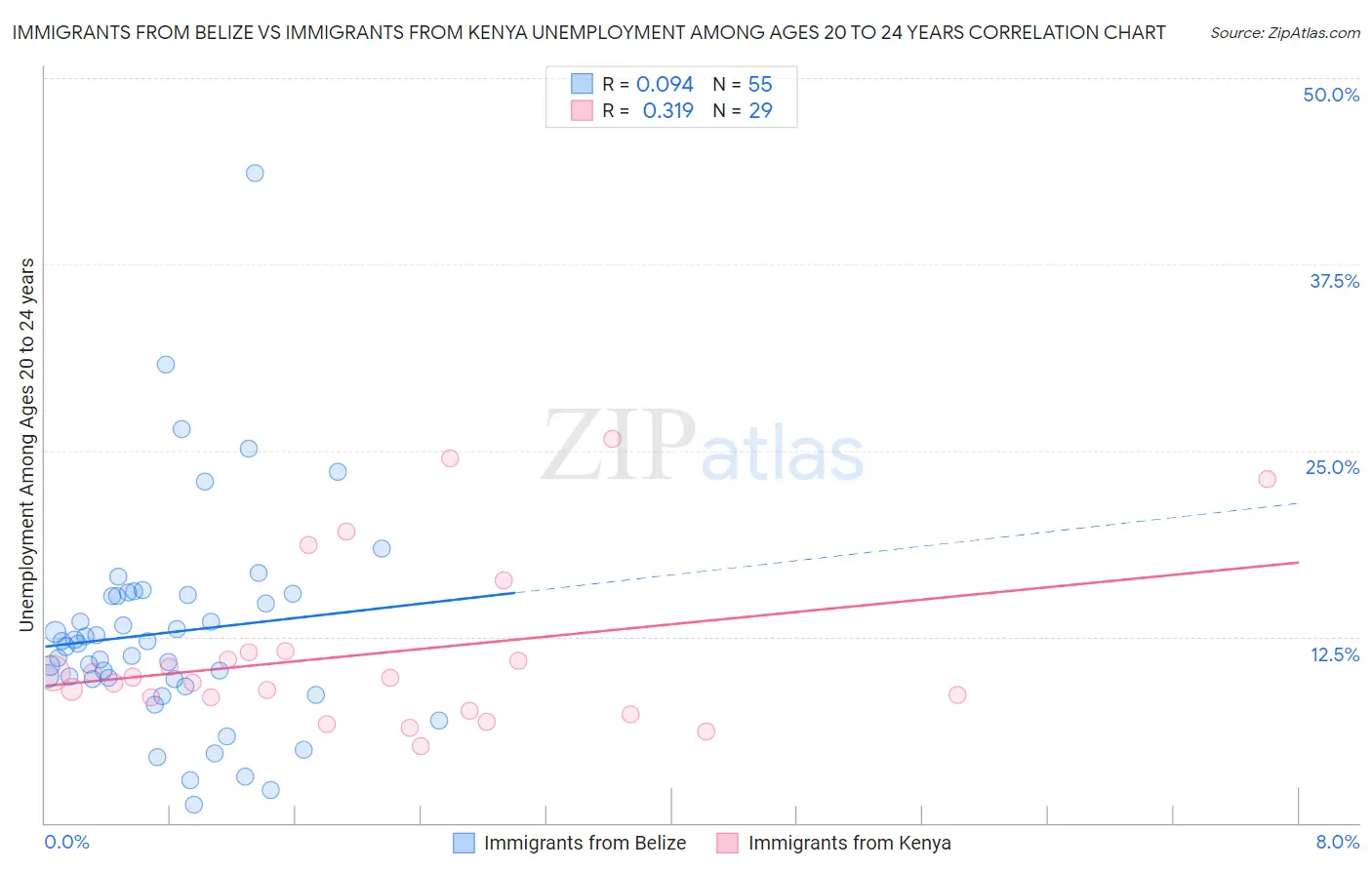 Immigrants from Belize vs Immigrants from Kenya Unemployment Among Ages 20 to 24 years