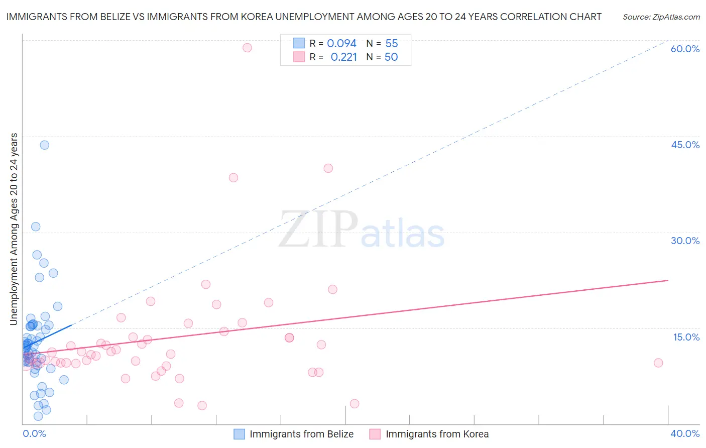 Immigrants from Belize vs Immigrants from Korea Unemployment Among Ages 20 to 24 years