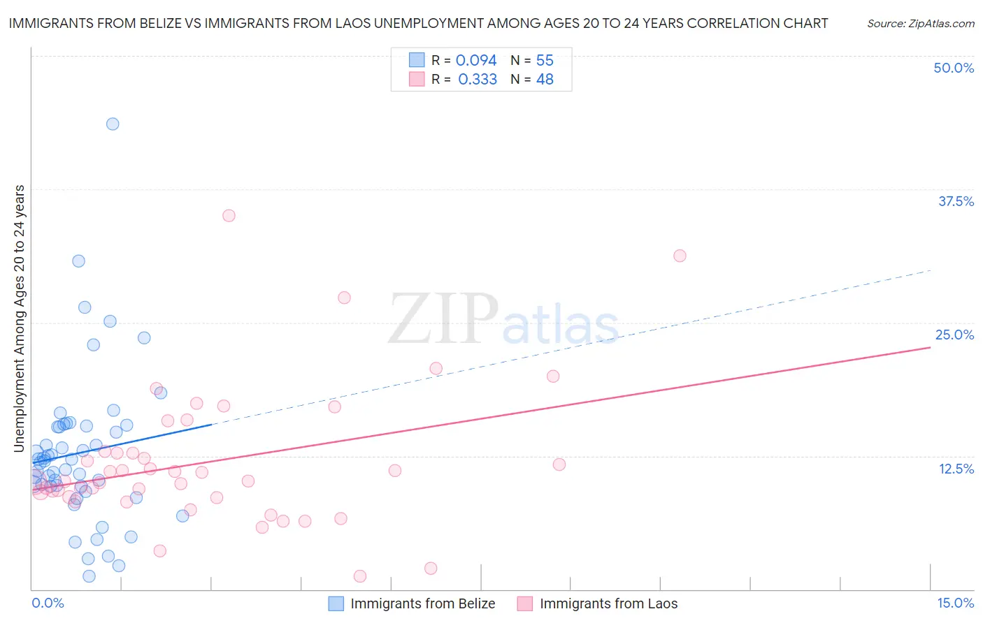 Immigrants from Belize vs Immigrants from Laos Unemployment Among Ages 20 to 24 years