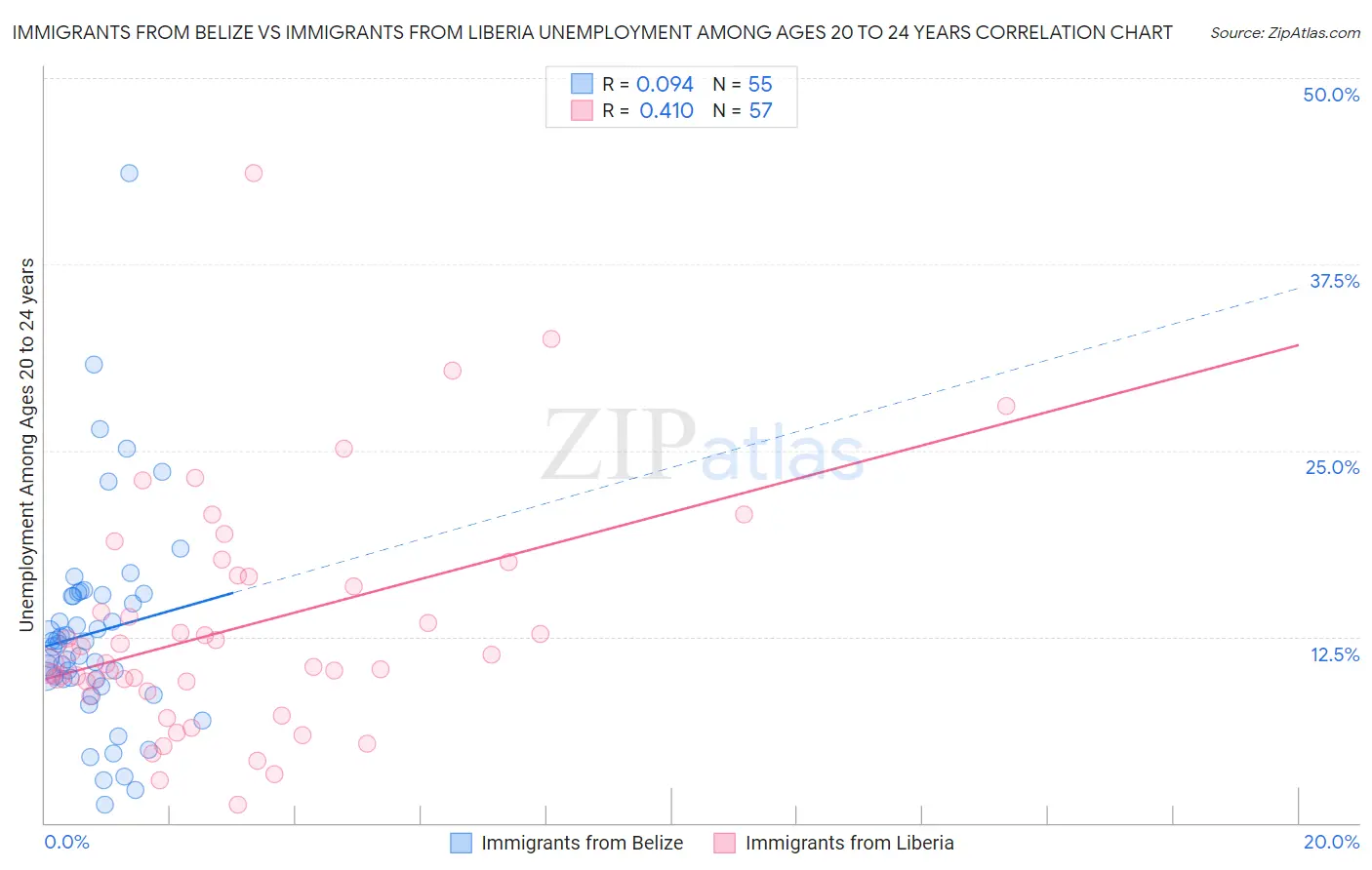 Immigrants from Belize vs Immigrants from Liberia Unemployment Among Ages 20 to 24 years