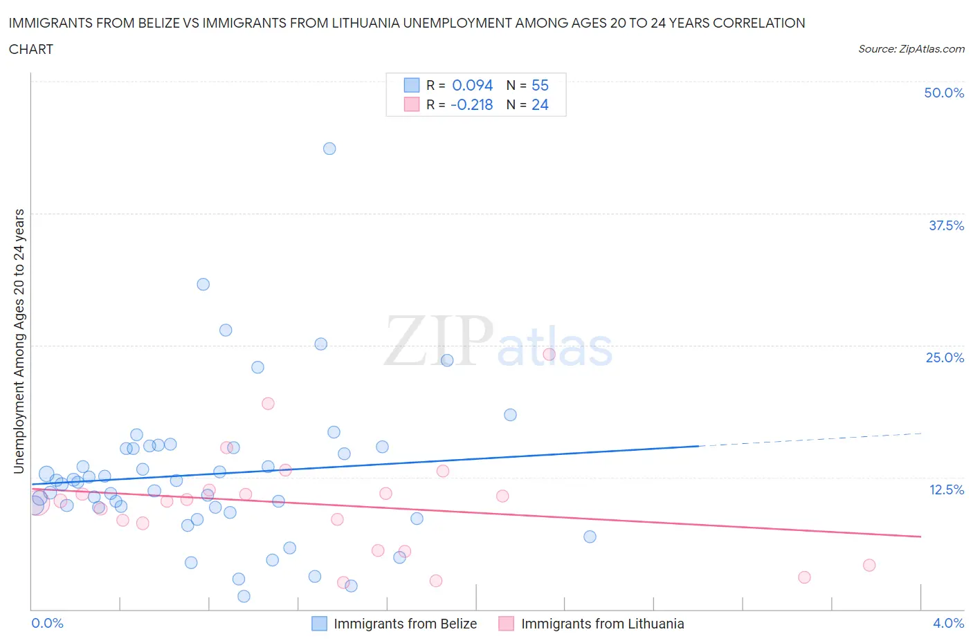 Immigrants from Belize vs Immigrants from Lithuania Unemployment Among Ages 20 to 24 years