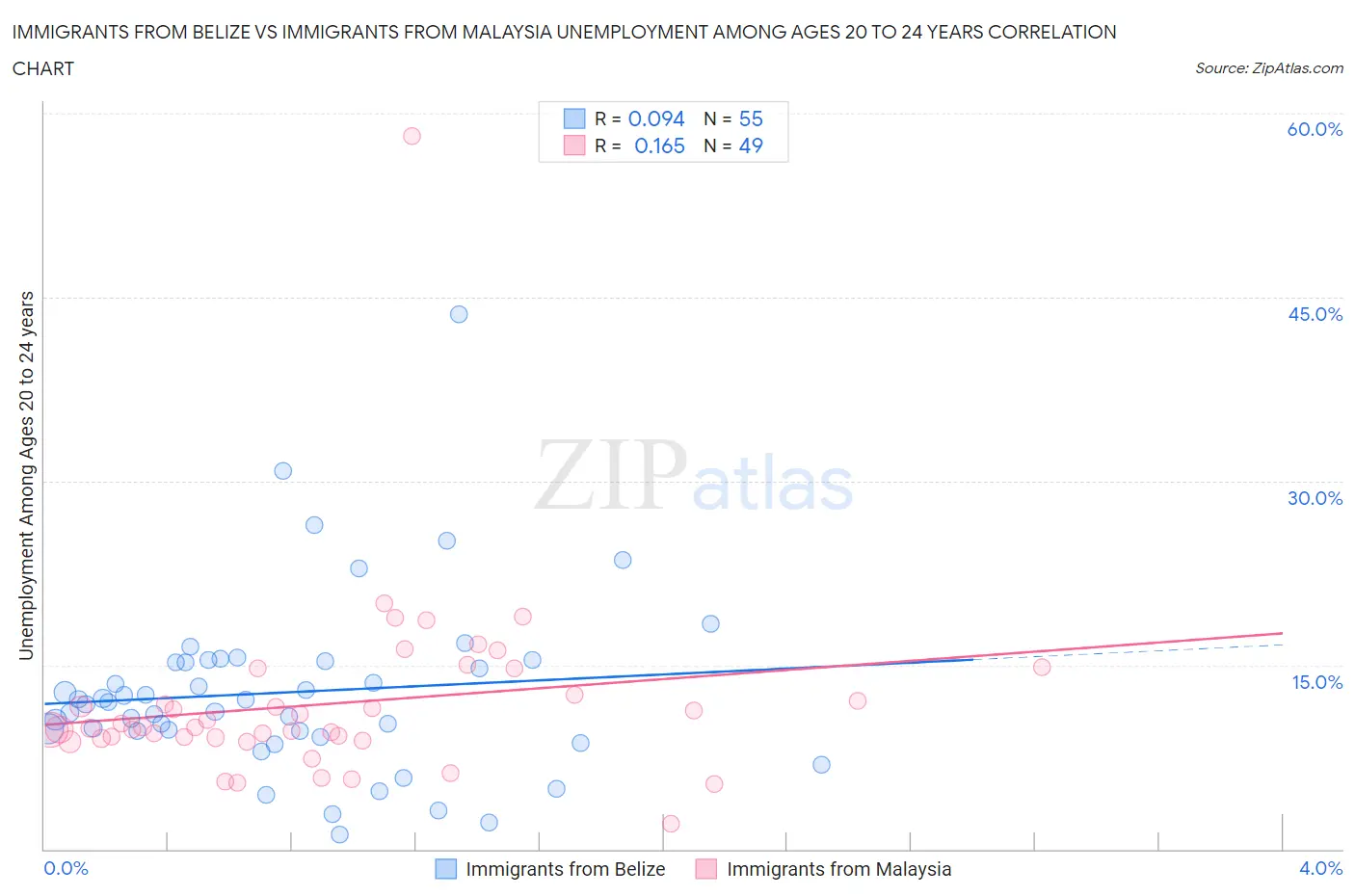 Immigrants from Belize vs Immigrants from Malaysia Unemployment Among Ages 20 to 24 years