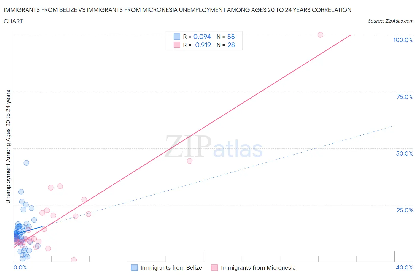 Immigrants from Belize vs Immigrants from Micronesia Unemployment Among Ages 20 to 24 years