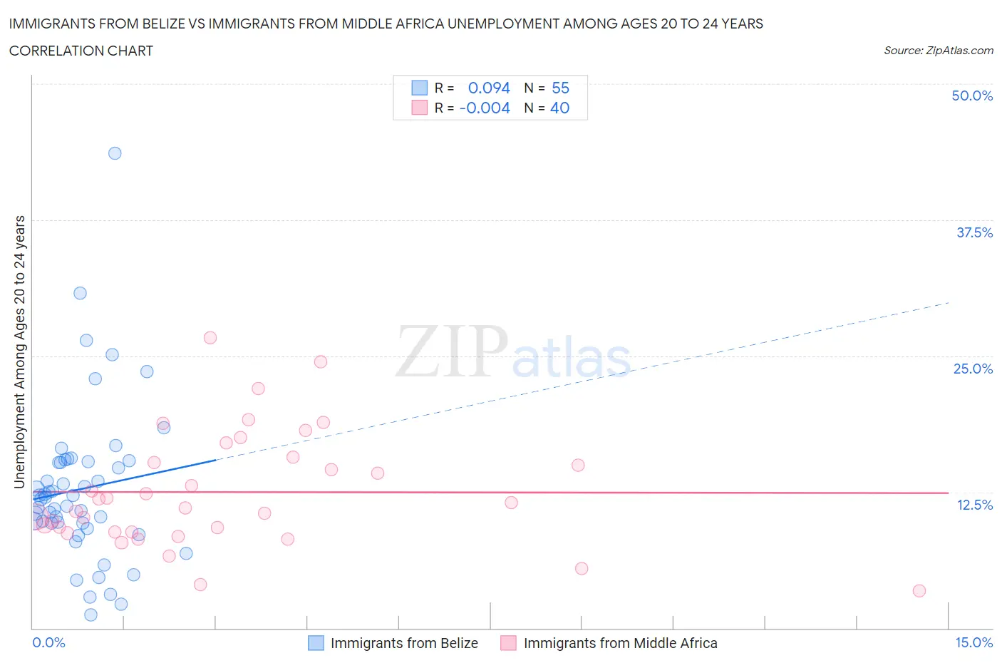 Immigrants from Belize vs Immigrants from Middle Africa Unemployment Among Ages 20 to 24 years