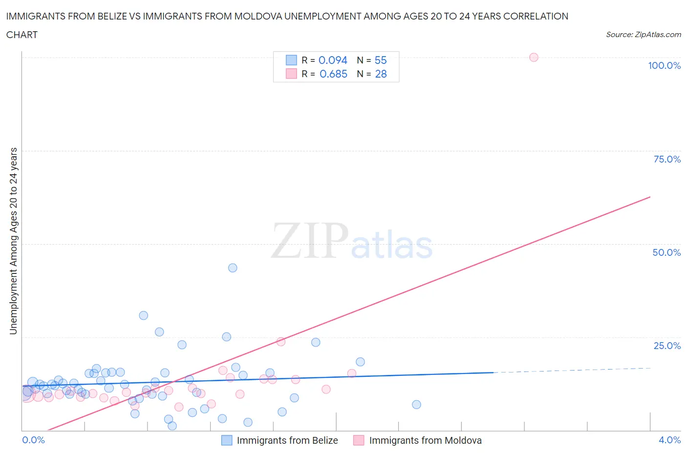 Immigrants from Belize vs Immigrants from Moldova Unemployment Among Ages 20 to 24 years